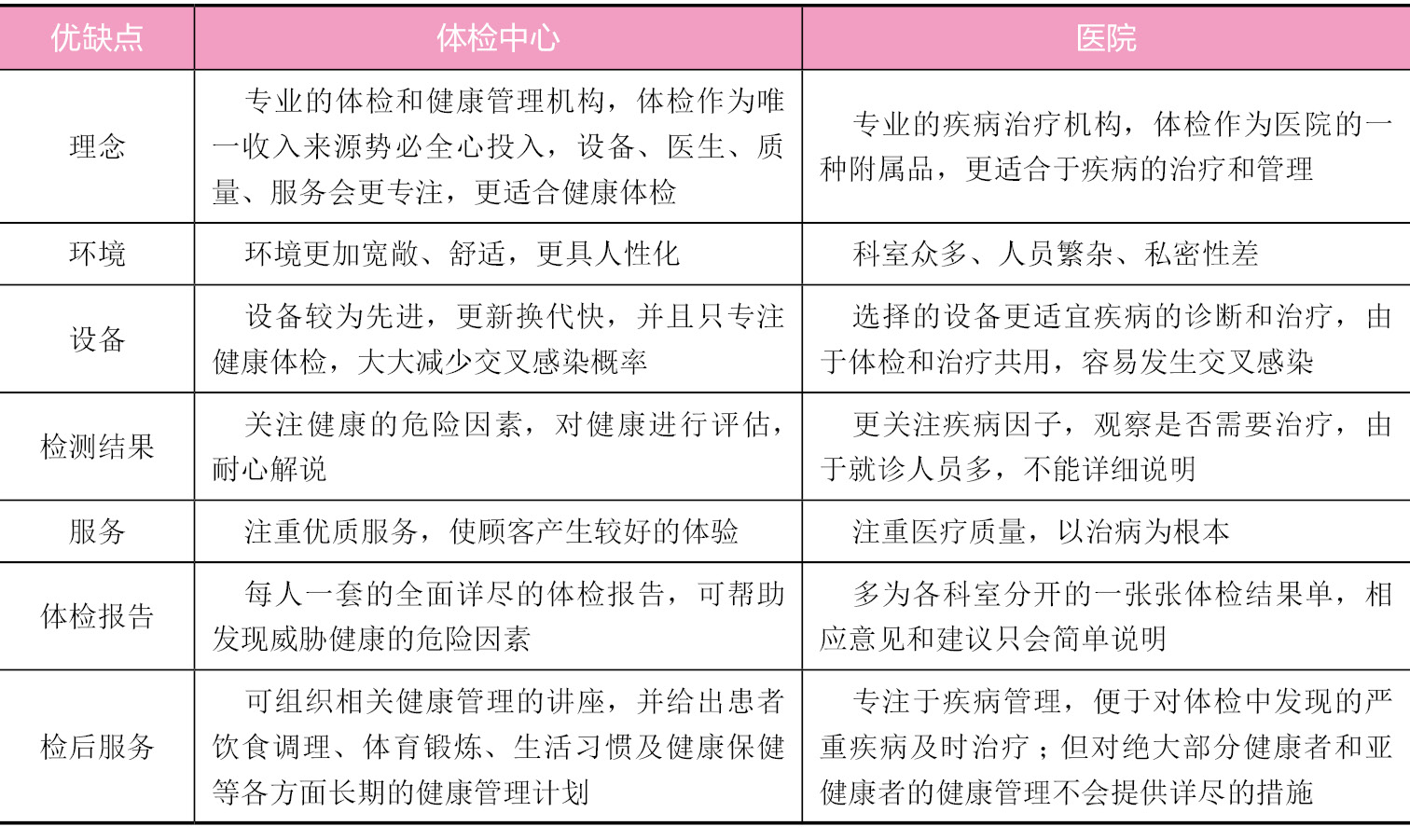 体检中心和医院的优缺点