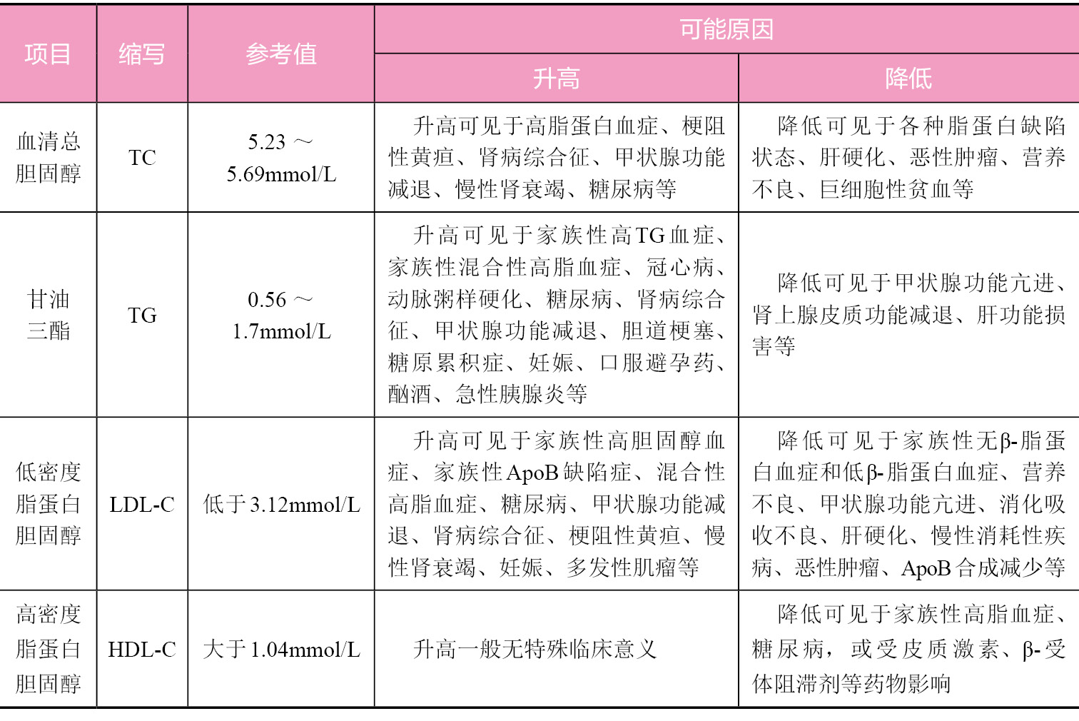 血脂检查包括哪些项目及临床意义