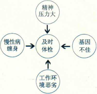 体检报告一般多久会出来呢？